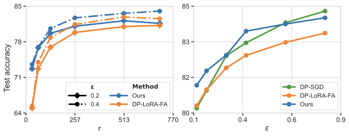Privacy-accuracy tradeoff comparisons