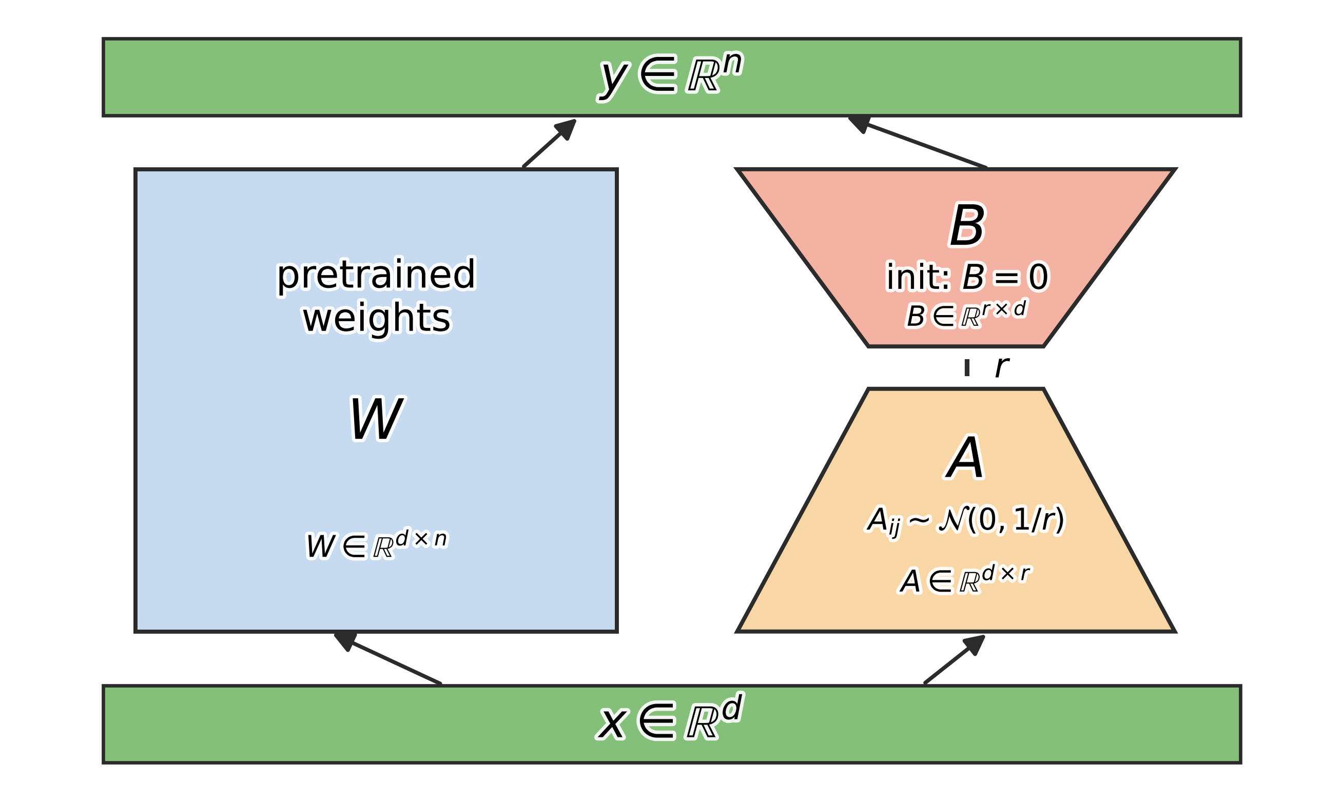 LoRA low-rank adapters around a frozen base weight