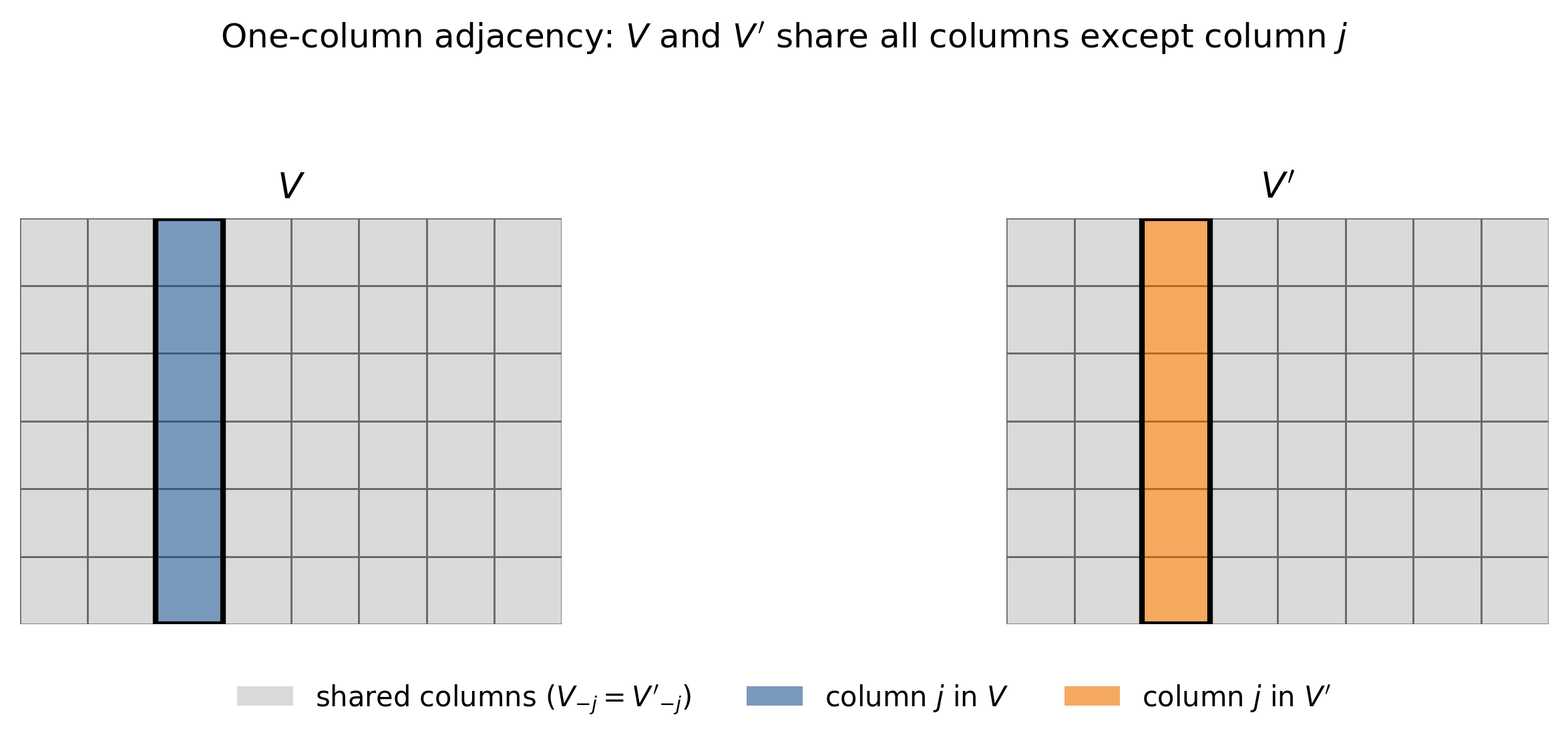 One-column adjacency illustration